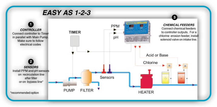 CHEMTROL 255 - PPM/PH DIGITAL CONTROLLER